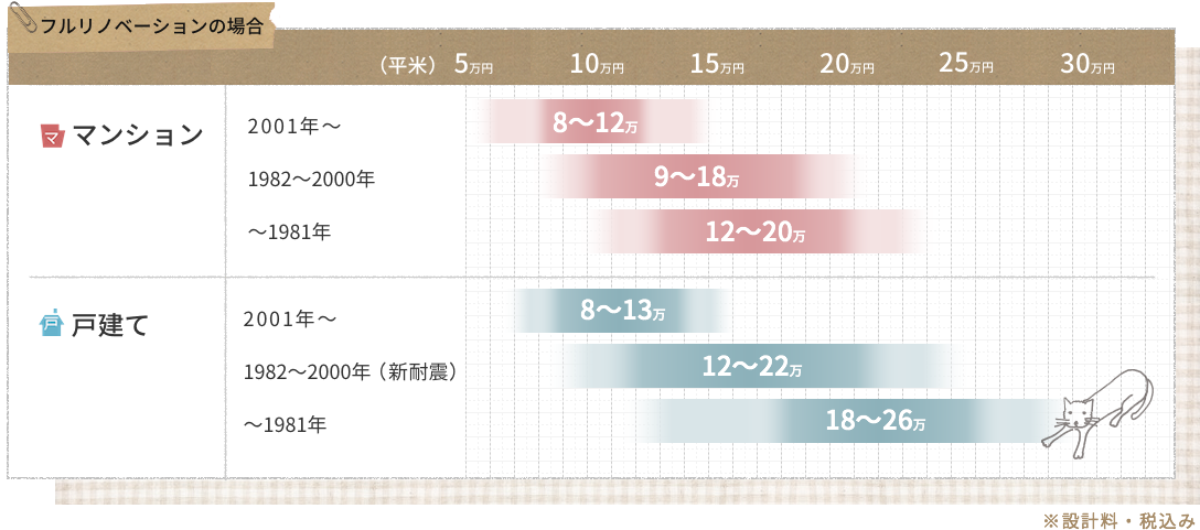 築年数別グラフ