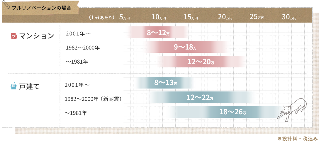 築年数別グラフ